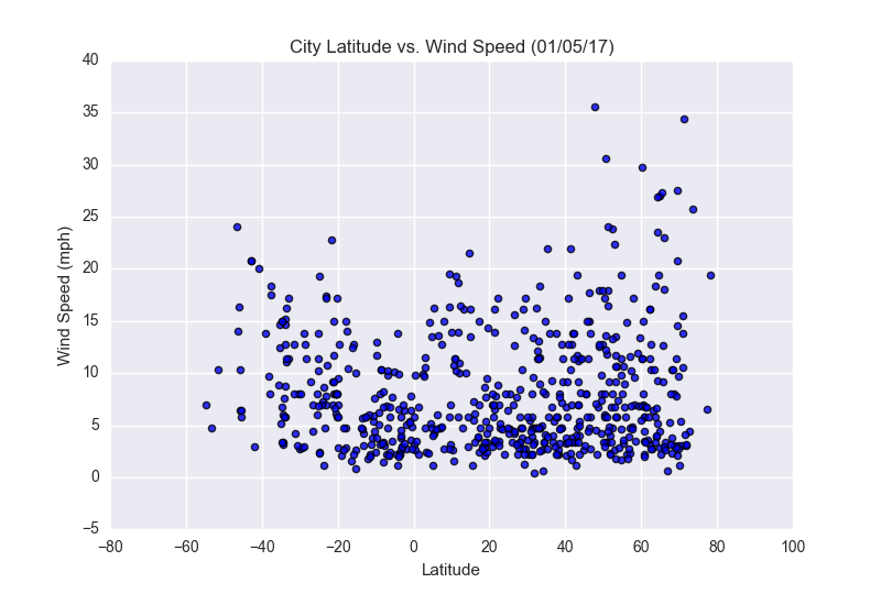 City Latitude vs. Wind Speed